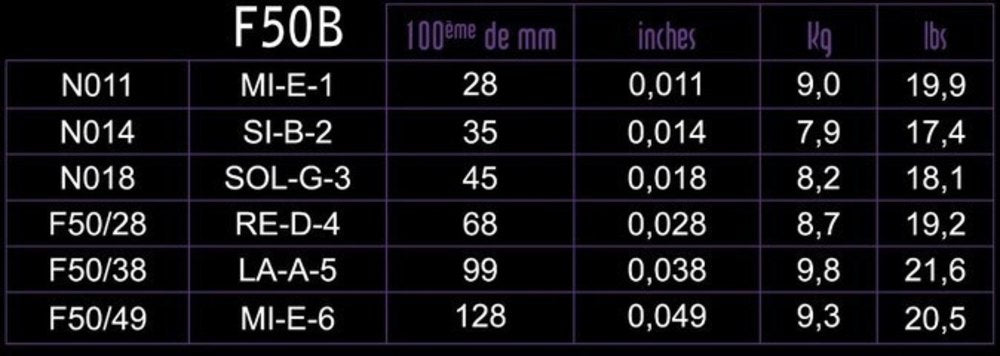 Savarez F50B Focus e-gitarrensaiten, Blues .011 bis .049
