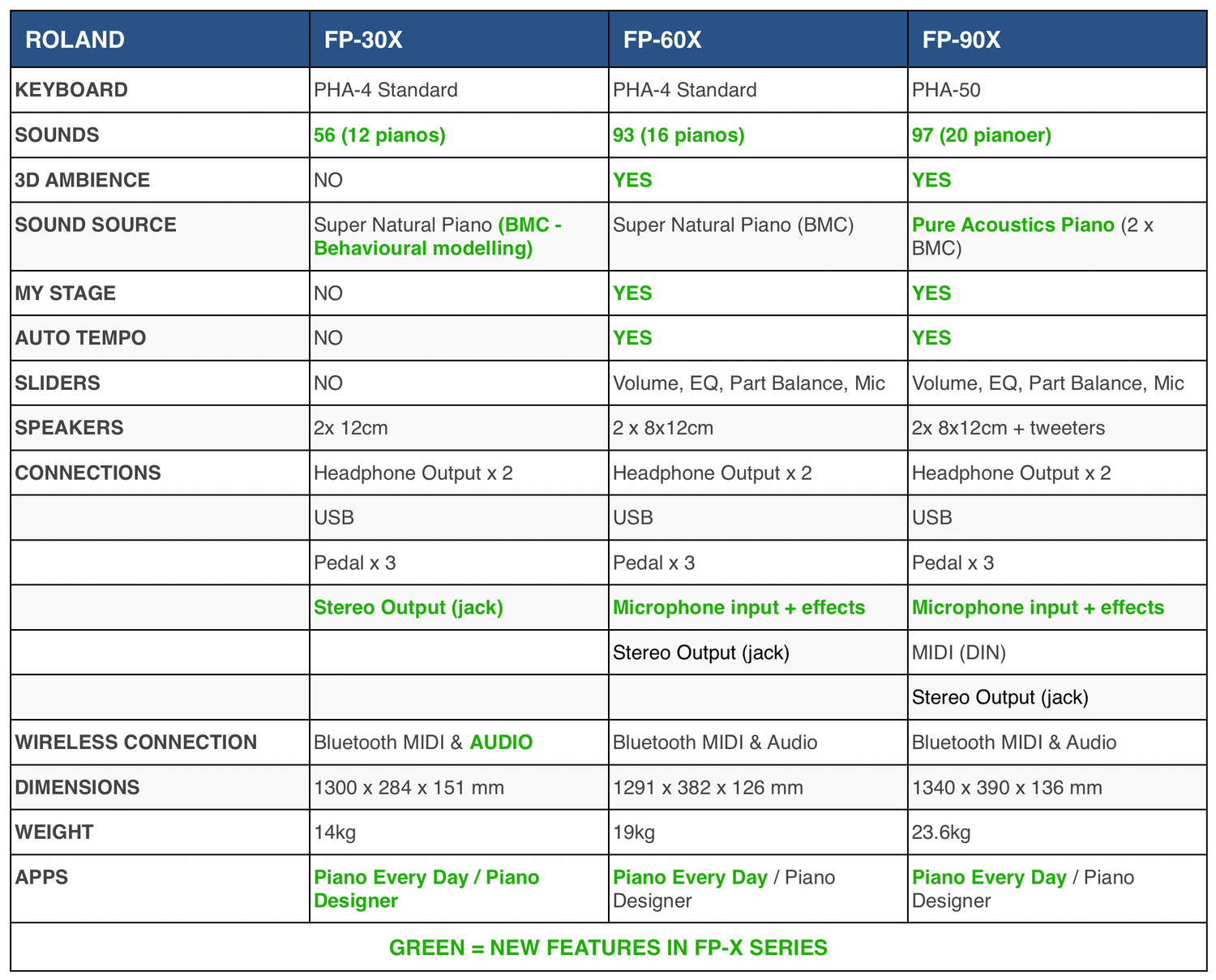 Roland FP-60X Digital Piano (Black)