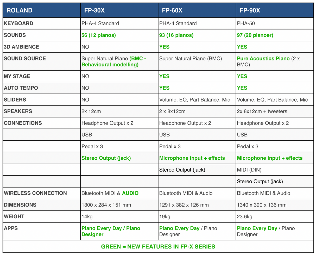 Roland FP-90X E-Piano (Schwarz)