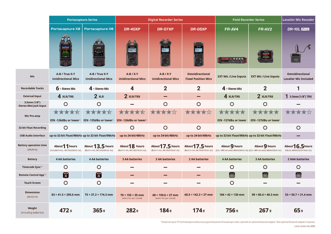 Tascam DR-05XP Handrekorder, Diktiergerät
