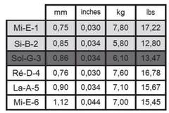 Savarez Saiten für klassische Gitarre Creation Cantiga 510 - Set hoch (510 MJ)
