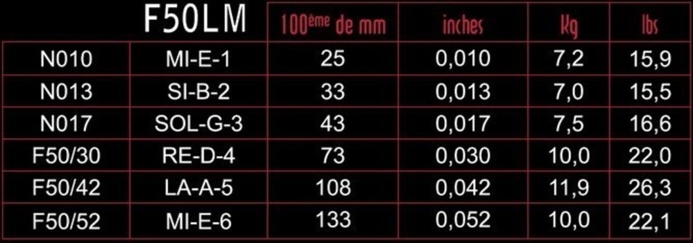 Savarez F50LM Focus E-gitarrensaiten, medium light .010 bis .052