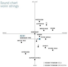 Thomastik-Infeld Geigen Saiten Dominant Nylonkern - Satz Stahl medium 4/4 (135B)