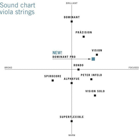 Thomastik-Infeld Saiten für Viola Superflexible Seilkern - Medium (23)