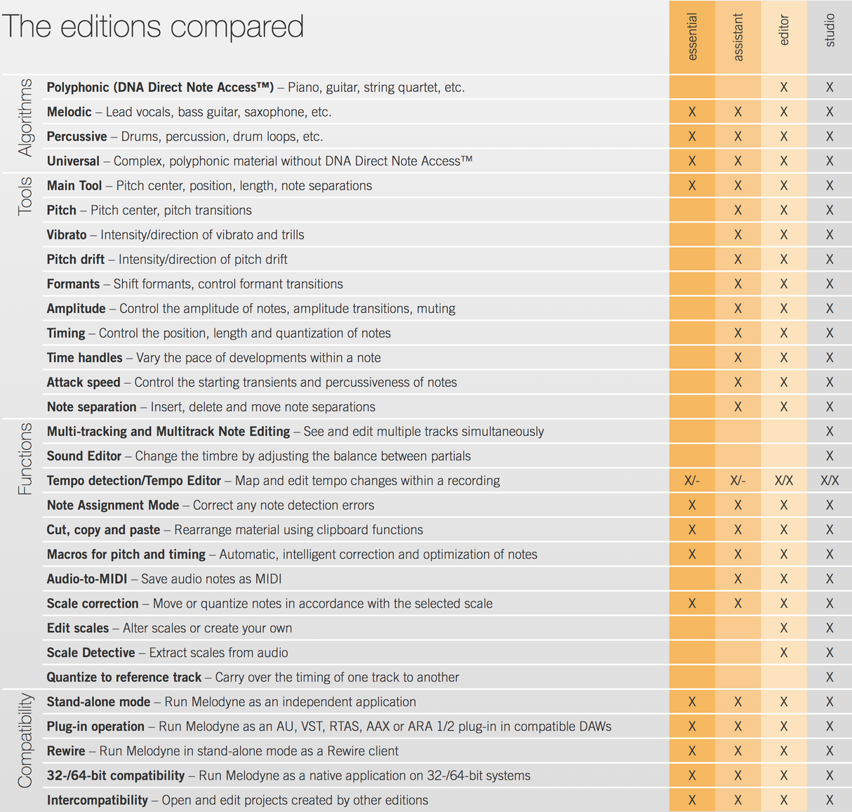 Celemony Melodyne 5 Essential (Download)