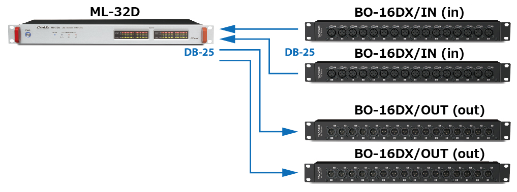 Tascam Breakout box 16 symmetrische Ausgänge