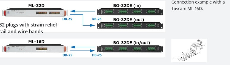 Tascam Breakout box 32 Euroblock auf 4 SUB-D25