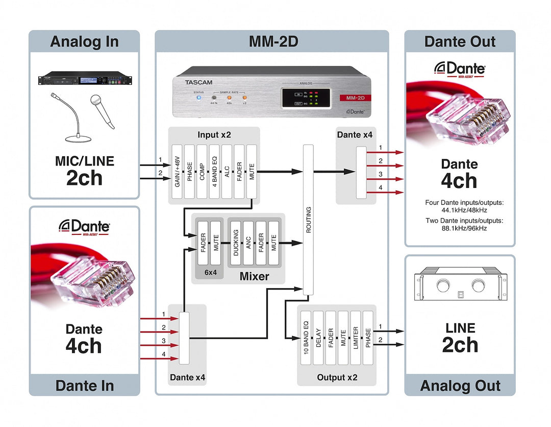 Tascam MM-2D Analog-Dante-Konverter 2in / 2 out, XLR