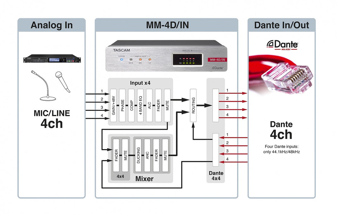 Tascam MM-4D IN Analoger Dante-Konverter mit 4 Kanälen, XLR